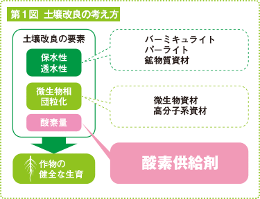 図1 土壌改良の考え方