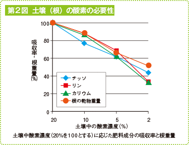 図2 土壌(根)の酸素の必要性